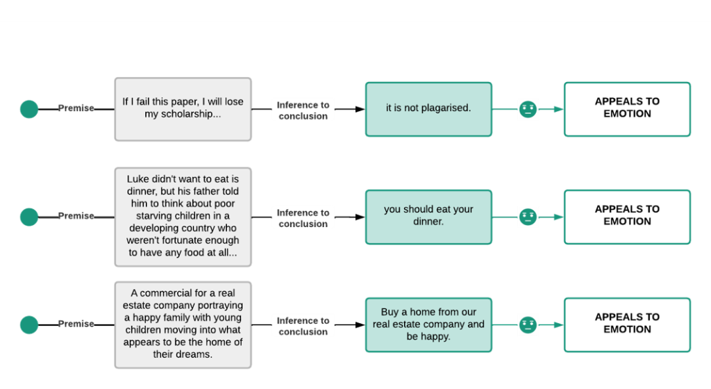Three examples used to illustrate the appeals to emotions fallacy