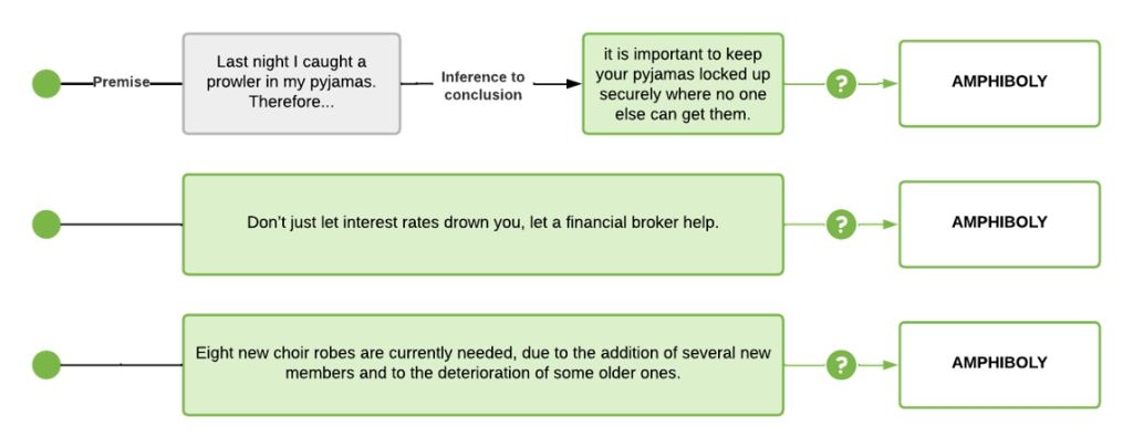Three examples of the amphiboly fallacy