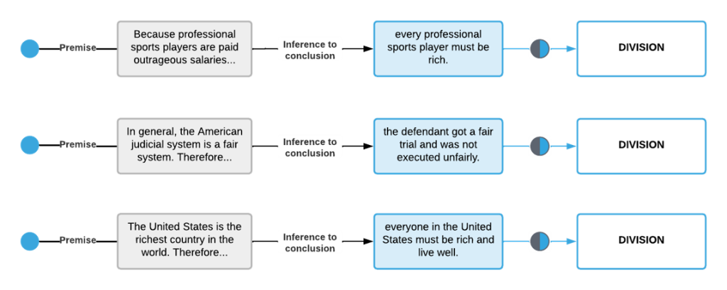 Three examples of the division fallacy