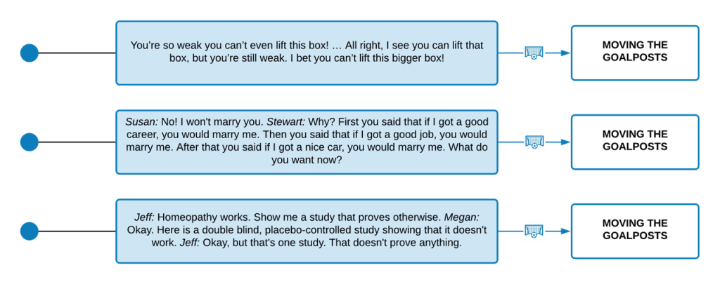 Three examples of the moving the goalposts fallacy