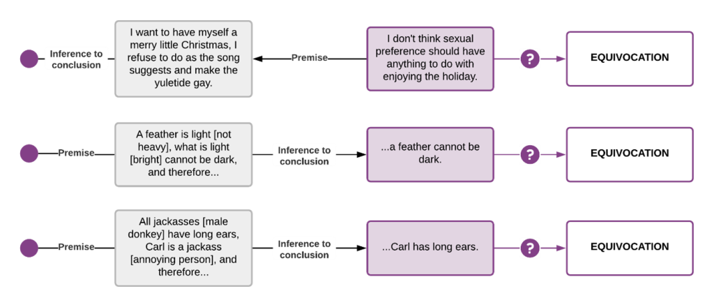 Three examples of the equivocation fallacy