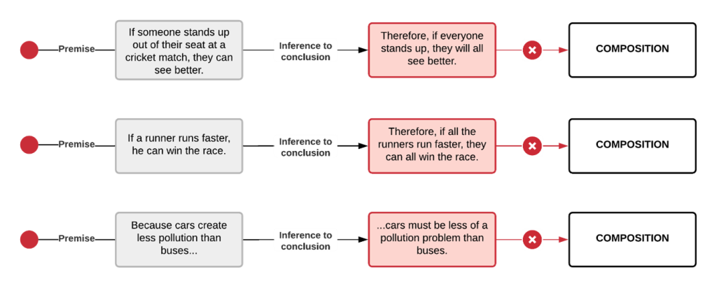 Three examples of the composition fallacy