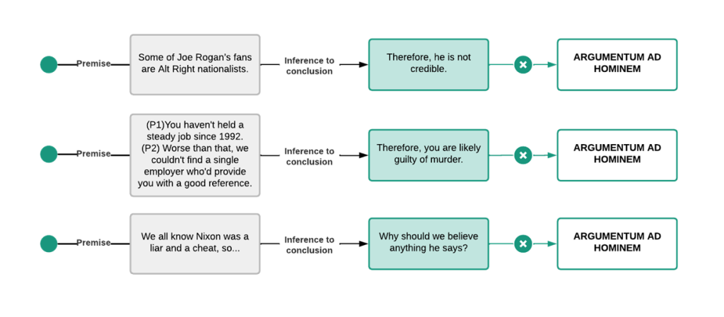 Three examples are shown in a workflow to illustrate the ad hominem fallacy