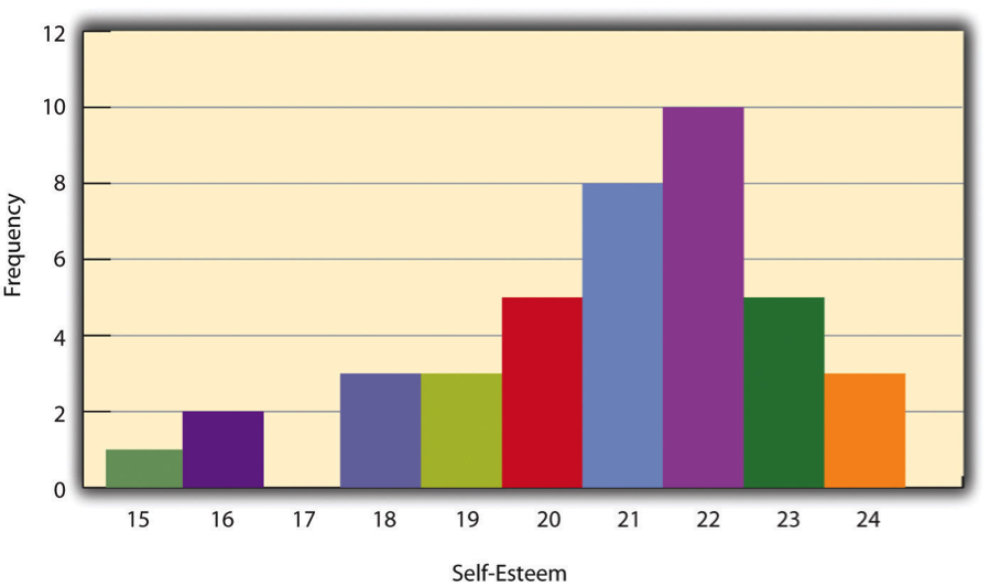 Histogram showing the distribution of self-esteem scores presented in Table 10.1.1