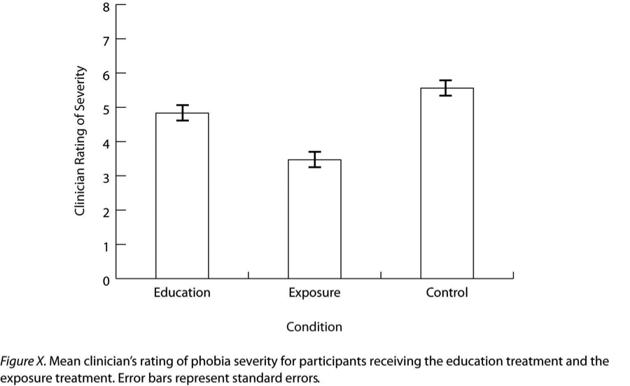 Sample APA-style bar graph, with error bars representing the standard errors