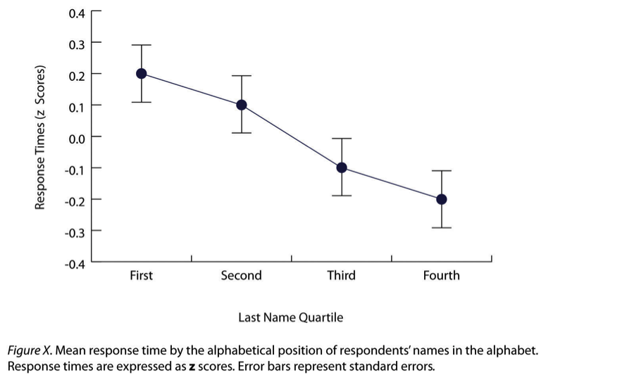 Sample APA-style line graph based on research by Carlson and Conard