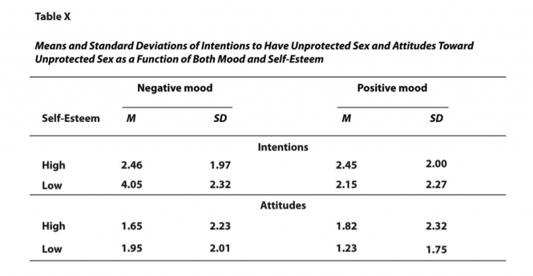 Sample APA-style table presenting means and standard deviations
