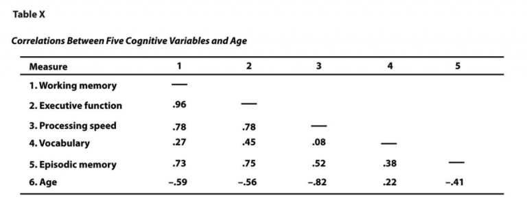 Sample APA-style table (correlation matrix) based on research by McCabe and Colleagues