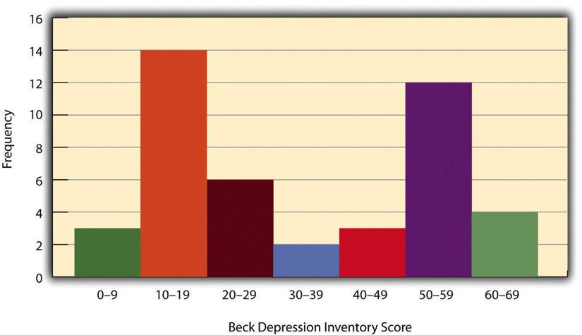 Histogram showing a hypothetical bimodal distribution of scores on the Beck Depression Inventory