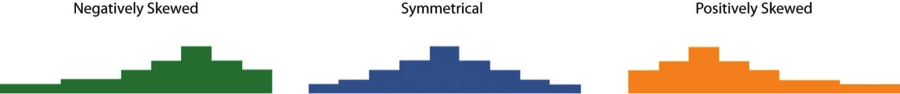 Histograms showing negatively skewed, symmetrical, and positively skewed distributions