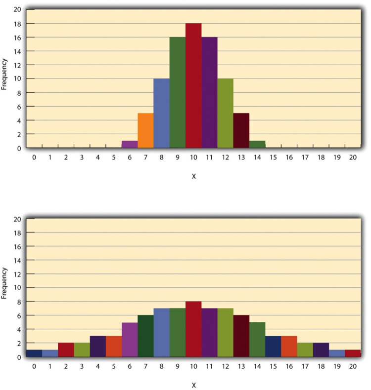 Histograms showing hypothetical distributions with the same mean, median, and mode but with low variability (top) and high variability (bottom)