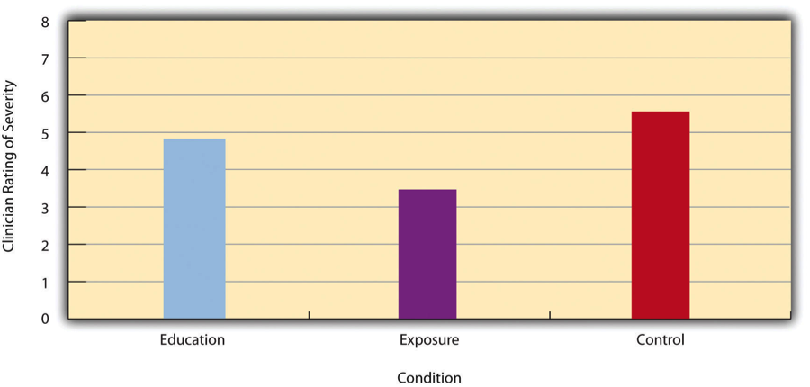 Bar graph showing mean clinician phobia ratings for children in two treatment conditions