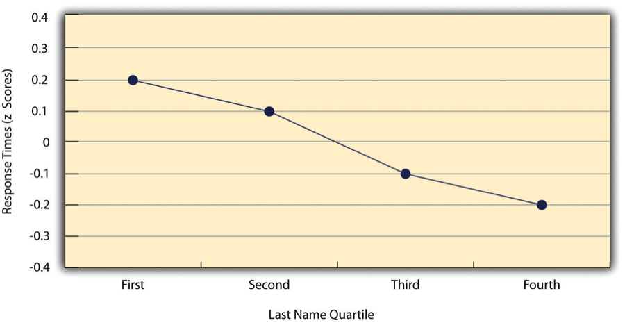 Line graph showing the relationship between the alphabetical position of people’s last names and how quickly those people respond to offers of consumer goods
