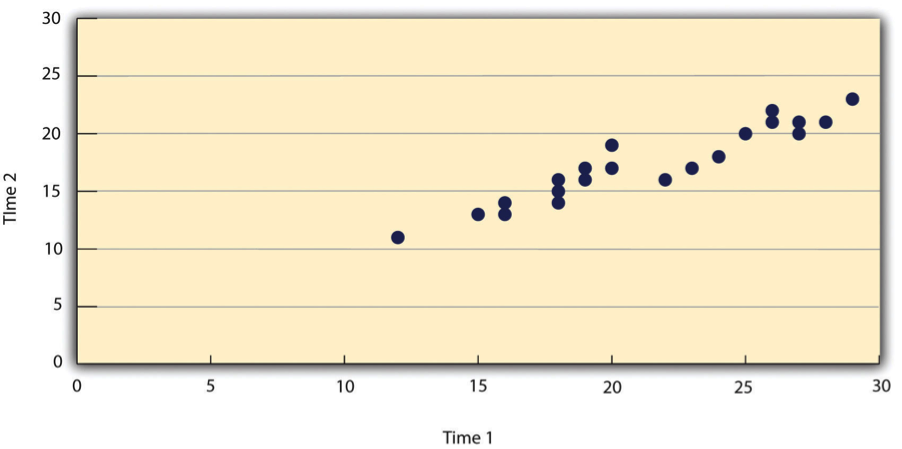 Statistical relationship between several university students’ scores on the Rosenberg Self-Esteem Scale given on two occasions a week apart