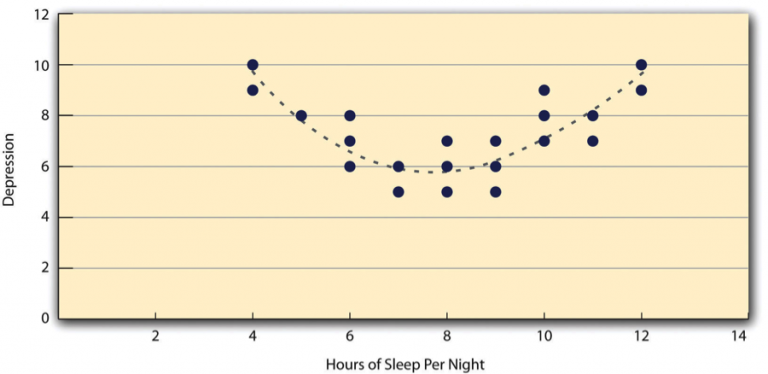A hypothetical nonlinear relationship between how much sleep people get per night and how depressed they are
