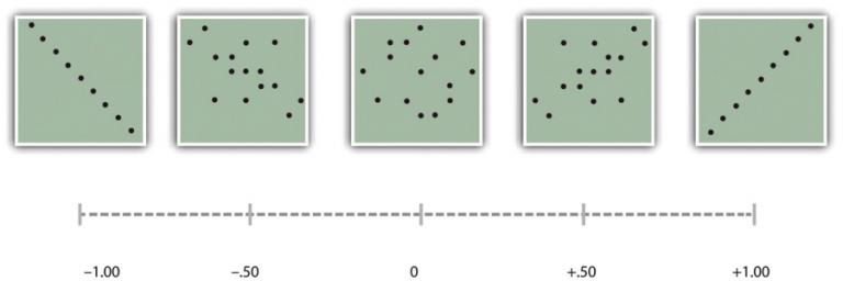 Pearson’s r ranges from −1.00 (representing the strongest possible negative relationship), through 0 (representing no relationship), to +1.00 (representing the strongest possible positive relationship)