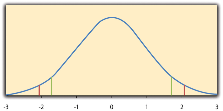 Diagram illustrating the Distribution of t scores (with 24 degrees of freedom) when the null hypothesis is true