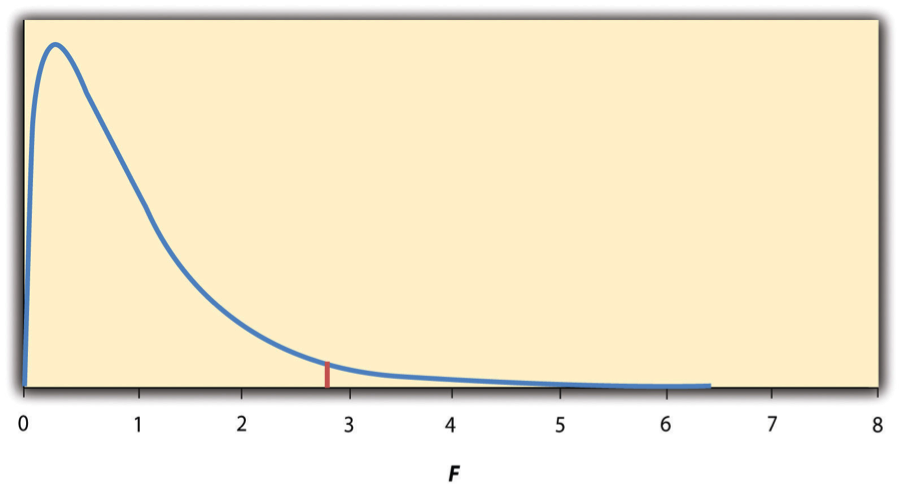 Distribution of the<em> F</em> ratio with 2 and 37 degrees of freedom when the null hypothesis is true