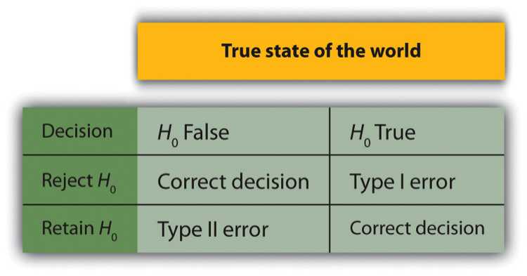 Diagram illustrating the Two types of correct decisions and two types of errors in null hypothesis testing