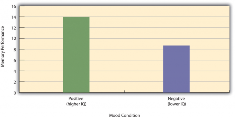 Diagram illustrating the Hypothetical results from a study on the effect of mood on memory