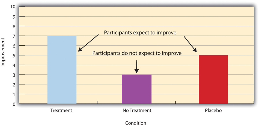 Diagram illustrating the Hypothetical results from a study including treatment, no-treatment, and placebo conditions