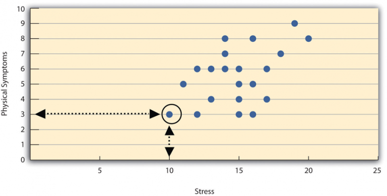 Diagram illustrating a Scatterplot showing a hypothetical positive relationship between stress and number of physical symptoms. The circled point represents a person whose stress score was 10 and who had three physical symptoms. Pearson’s r for these data is +.51.