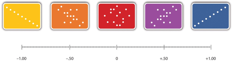 Diagram illustrating the Range of Pearson’s r, from −1.00 (strongest possible negative relationship), through 0 (no relationship), to +1.00 (strongest possible positive relationship)