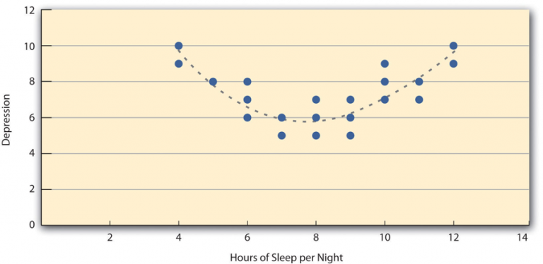Diagram illustrating the Hypothetical nonlinear relationship between sleep and depression