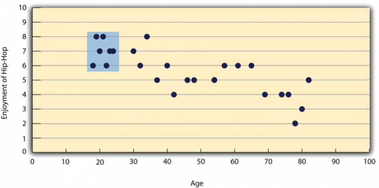 Diagram illustrating Hypothetical data showing how a strong overall correlation can appear to be weak when one variable has a restricted range