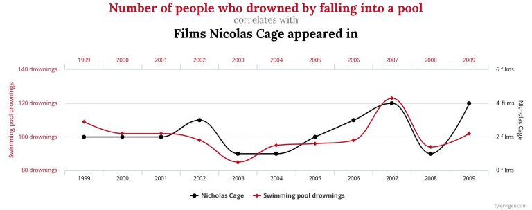 Diagram illustrating an Example of a spurious correlation