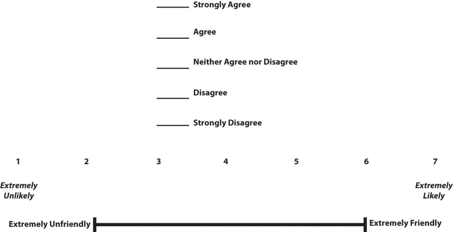 Diagram illustrating an Example rating scales for closed-ended questionnaire items