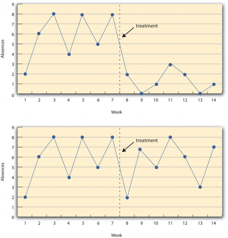Diagram illustrating A hypothetical interrupted time-series design