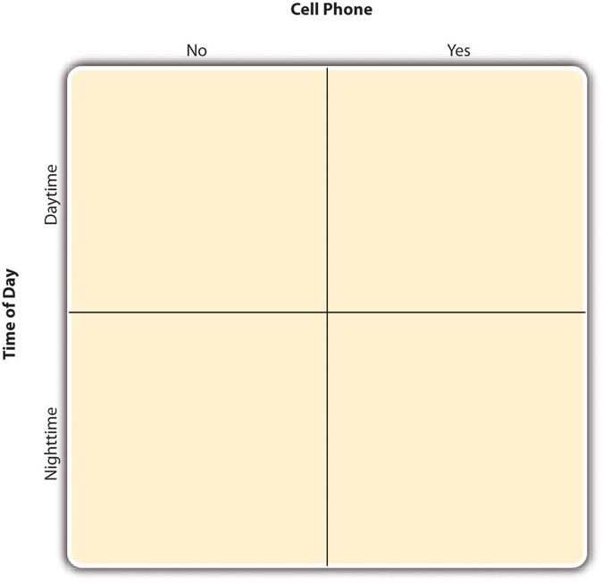 Diagram illustrating the Factorial design table representing a 2 × 2 factorial design