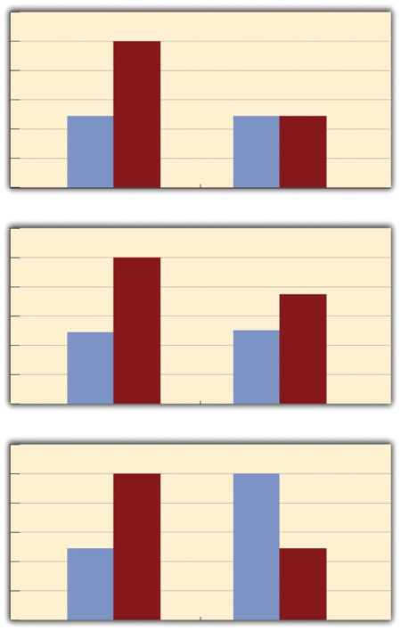 Diagram illustrating Bar graphs showing three types of interactions. In the top panel, one independent variable has an effect at one level of the second independent variable but not at the other. In the middle panel, one independent variable has a stronger effect at one level of the second independent variable than at the other. In the bottom panel, one independent variable has the opposite effect at one level of the second independent variable than at the other.