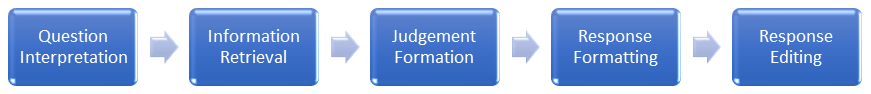 Flowchart illustrating the Model of the cognitive processes involved in responding to a survey item