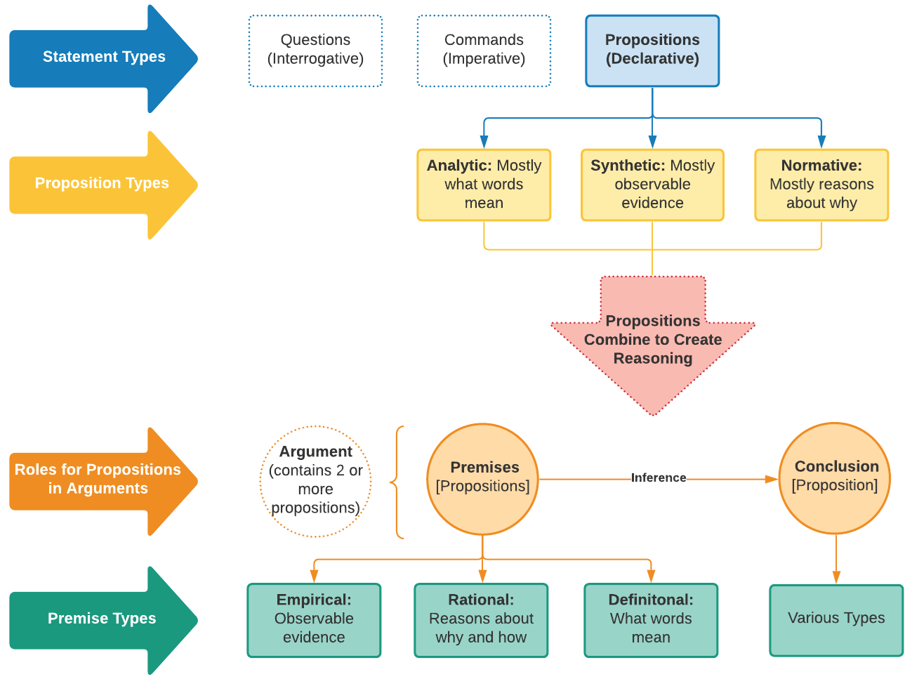 Diagram with four arrows titled, statement types, proposition types, roles of proposition in argument and premise types. Statement types include questions, commands and propositions. Propositions types include analytic (mostly what words mean), synthetic (mostly observable evidence) and normative (most reasons about why). Propositions combine to create reasoning. The roles for propositions in argument arrows leads to premise, inference and conclusion; and notes that argument contain two or more propositions. The premise type arrow is broken into empirical (observable evidence), rational (reasons about why and how), definitional (what words mean) and various types.