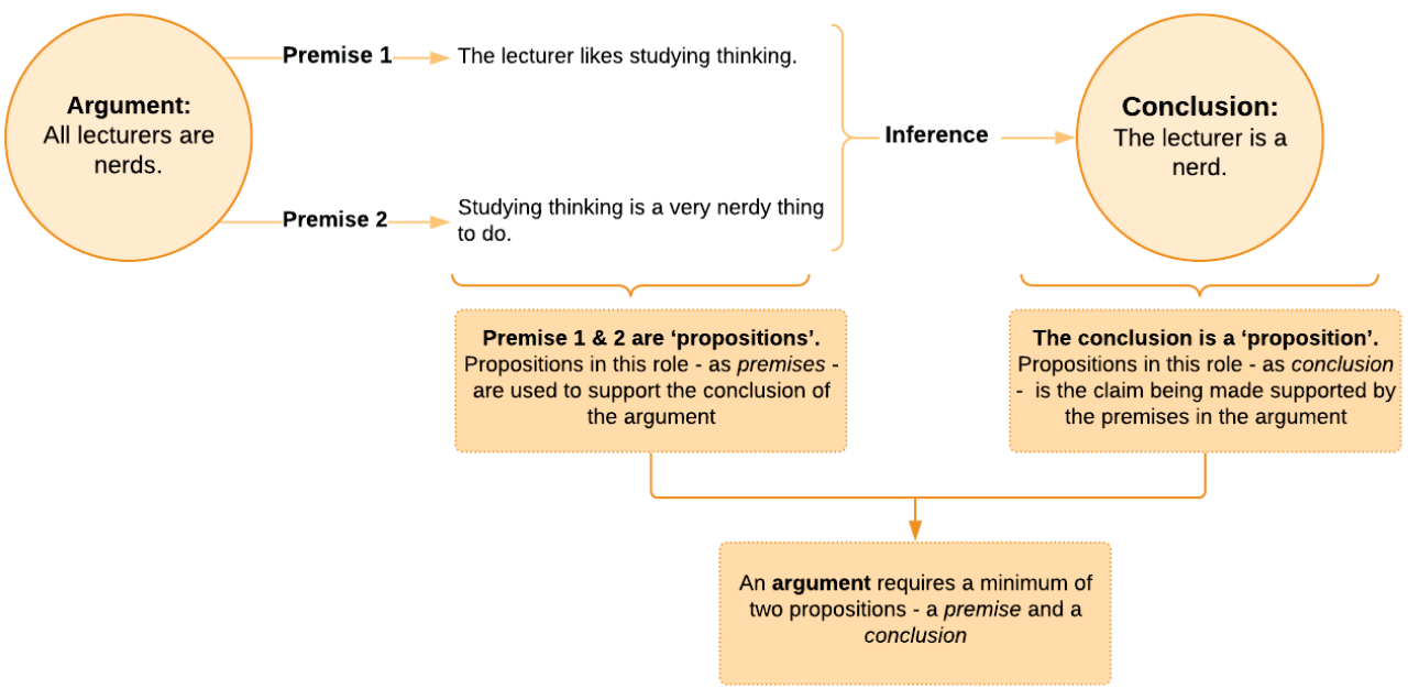 Workflow with the argument of whether all lectures are nerds based on two premises - the lecturer likes studying thinking, and thinking is a very nerdy thing to do. These premises are propositions