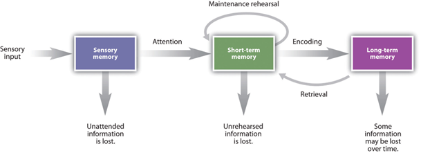Flowchart diagram illustrating Memory duration