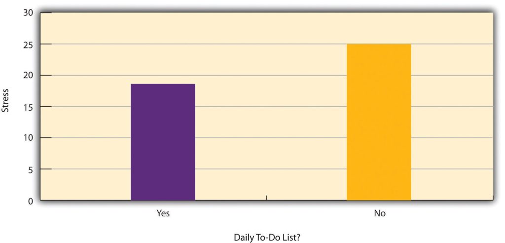 Diagram illustrating the Results of a hypothetical study on whether people who make daily to-do lists experience less stress than people who do not make such lists