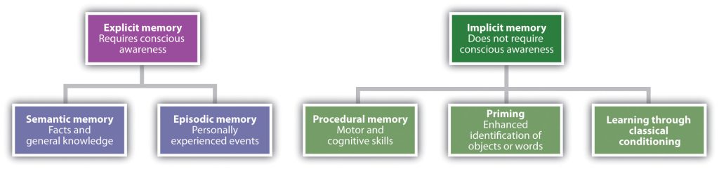 Flowchart diagram illustrating Types of Memory