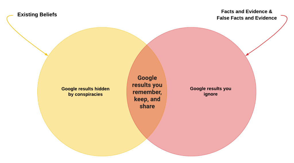 Diagram illustrating Our default approaches to interacting with information media