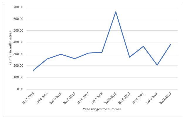 Figure showing the trend over 10-years of rainfall in Cairns.