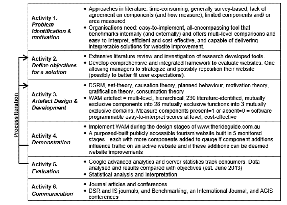Design Science Research Methodology for the WAM artefact