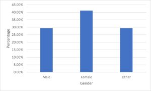 Simple figure with gender as percentage.