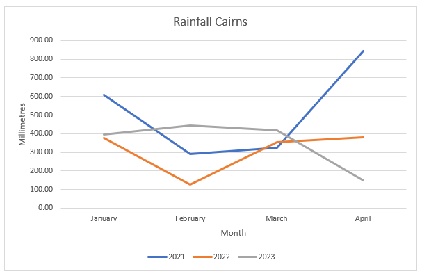 multiple line graph showing Cairns rainfall for two thousand and twenty one, two thousand and twenty two, and two thousand and twenty three.