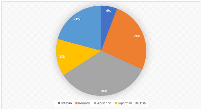 Pie chart showing who student believe would win a battle between superheros.