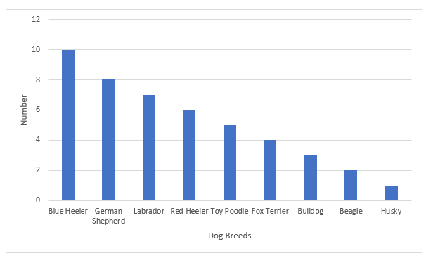 Bar graph of dog breeds
