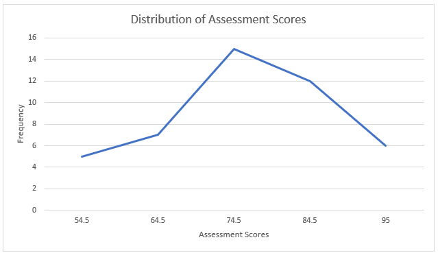 Frequency polygon of the distribution of assessment scores.