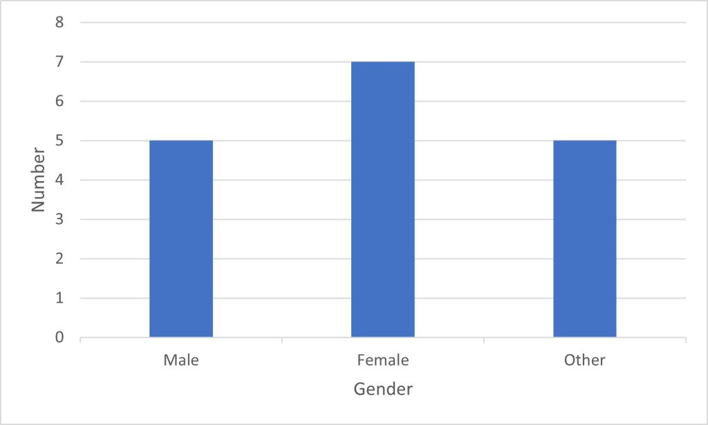 Simple figure with gender measured in raw numbers.