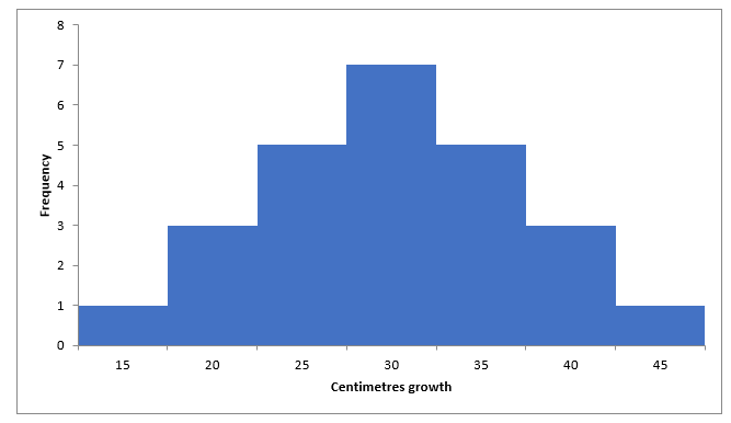 Histogram of plant growth over one month.